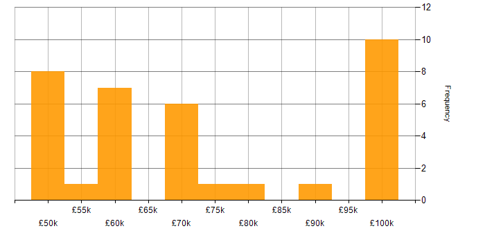 Salary histogram for Principal Consultant in the UK excluding London