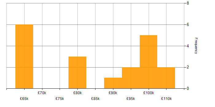 Salary histogram for Principal Data Engineer in the UK