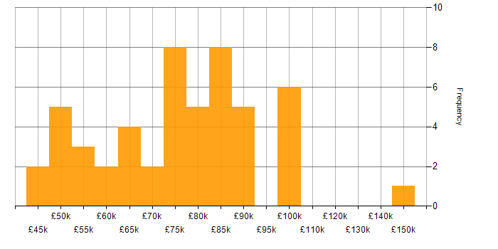 Salary histogram for Principal Developer in England