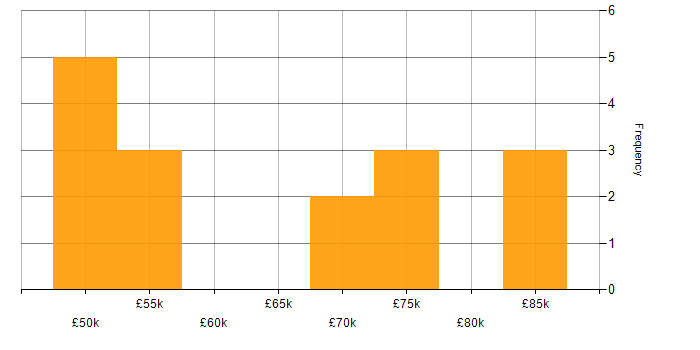 Salary histogram for Principal Developer in the North of England