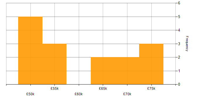 Salary histogram for Principal Developer in the North West