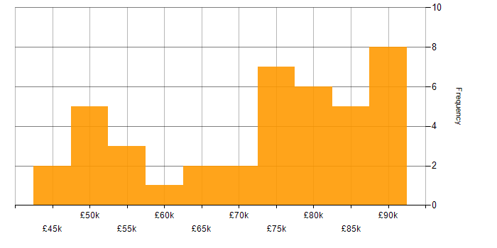 Salary histogram for Principal Developer in the UK excluding London