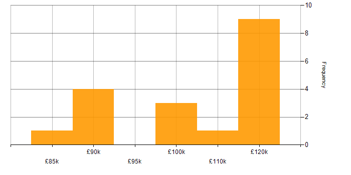 Salary histogram for Principal Engineer in Central London