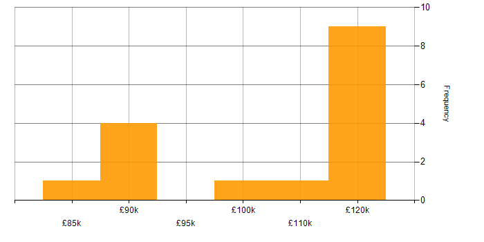 Salary histogram for Principal Engineer in the City of London