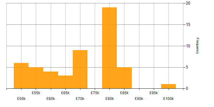 Salary histogram for Principal Engineer in the Midlands