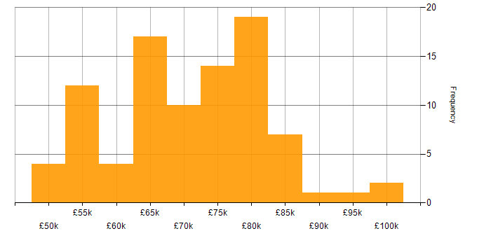 Salary histogram for Principal Engineer in the South West