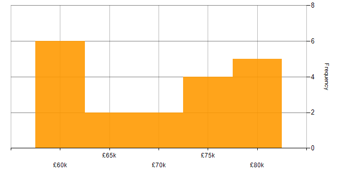 Salary histogram for Principal Engineer in the Thames Valley