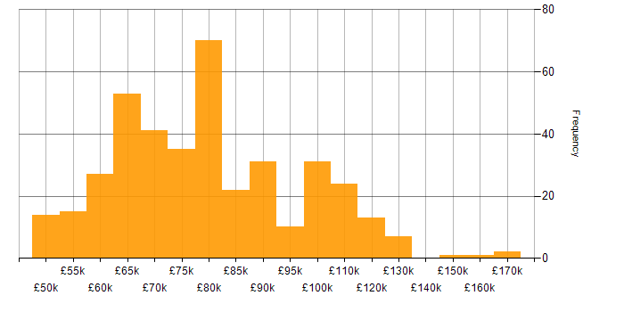 Salary histogram for Principal Engineer in the UK