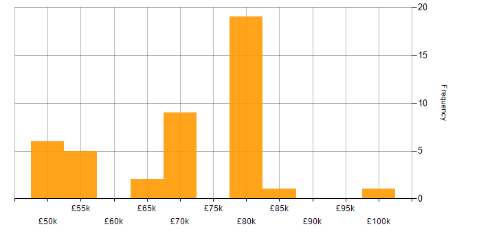 Salary histogram for Principal Engineer in the West Midlands