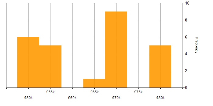 Salary histogram for Principal Hardware Engineer in the Midlands