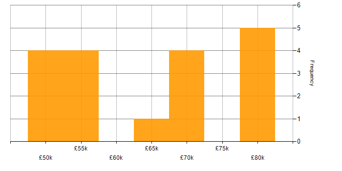 Salary histogram for Principal Hardware Engineer in the West Midlands