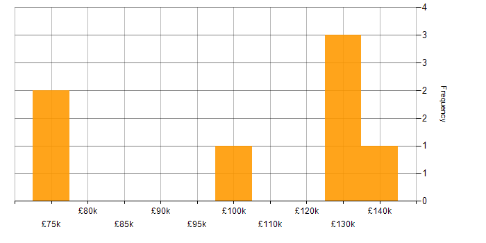 Salary histogram for Principal Security Architect in London