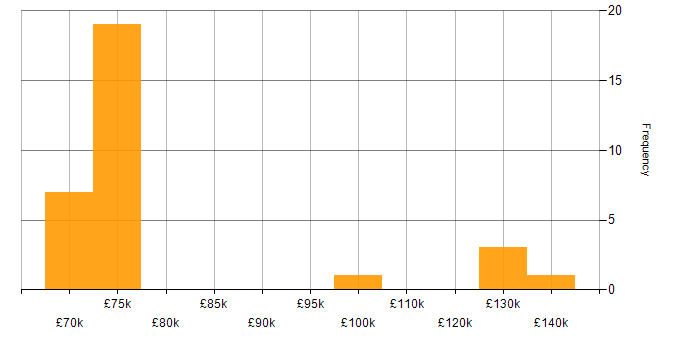 Salary histogram for Principal Security Architect in the UK