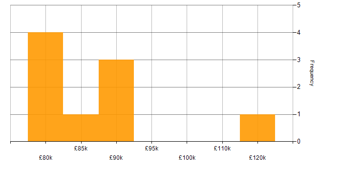 Salary histogram for Principal Software Engineer in the City of London