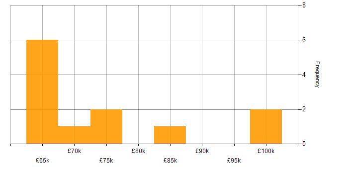 Salary histogram for Principal Software Engineer in the North West