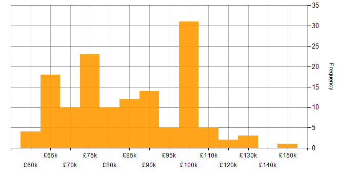Salary histogram for Principal Software Engineer in the UK