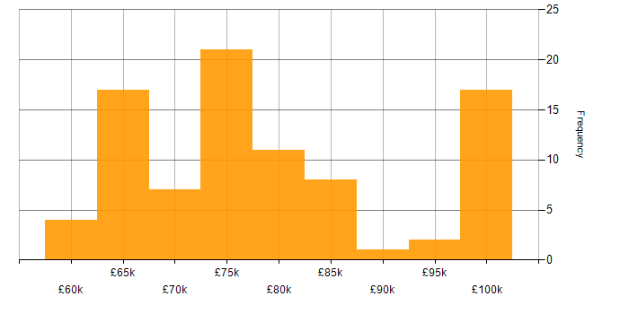Salary histogram for Principal Software Engineer in the UK excluding London