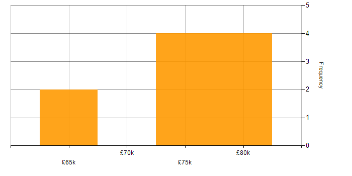 Salary histogram for Principal Solutions Architect in the UK