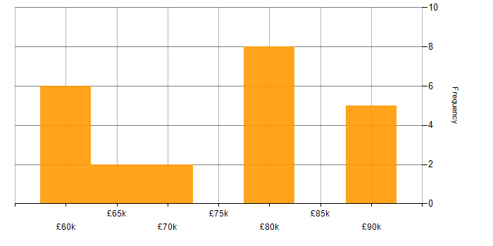 Salary histogram for Principal Systems Engineer in the South East