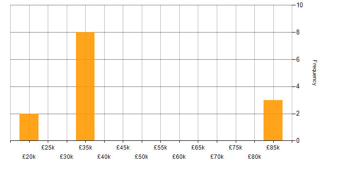 Salary histogram for Private Cloud in Buckinghamshire
