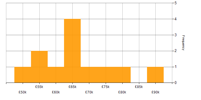 Salary histogram for Private Cloud in Central London