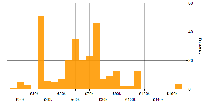 Salary histogram for Private Cloud in England