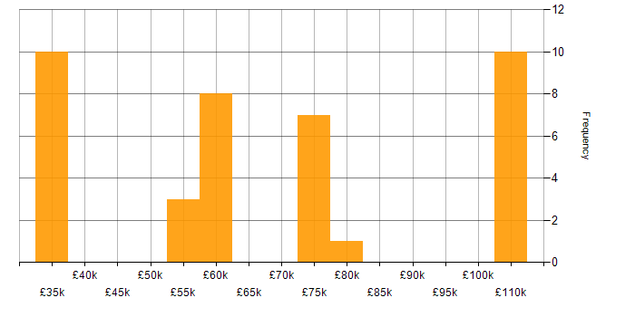 Salary histogram for Private Cloud in the Midlands