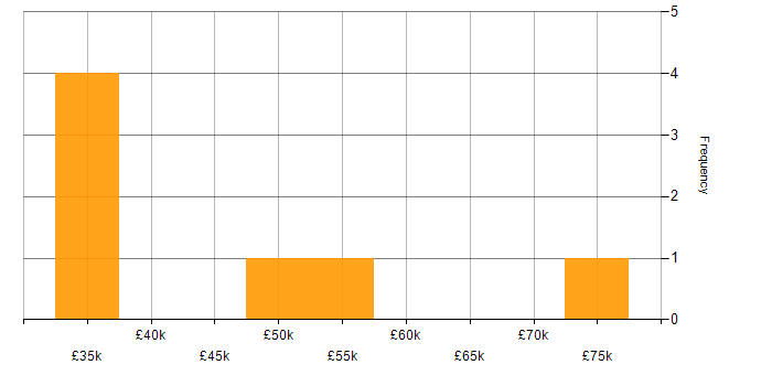 Salary histogram for Private Cloud in Newcastle upon Tyne