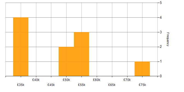 Salary histogram for Private Cloud in the North East