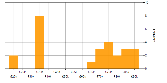 Salary histogram for Private Cloud in the Thames Valley