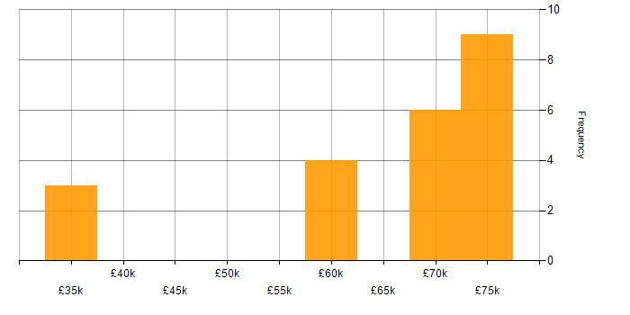 Salary histogram for Private Cloud in West Yorkshire