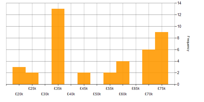 Salary histogram for Private Cloud in Yorkshire