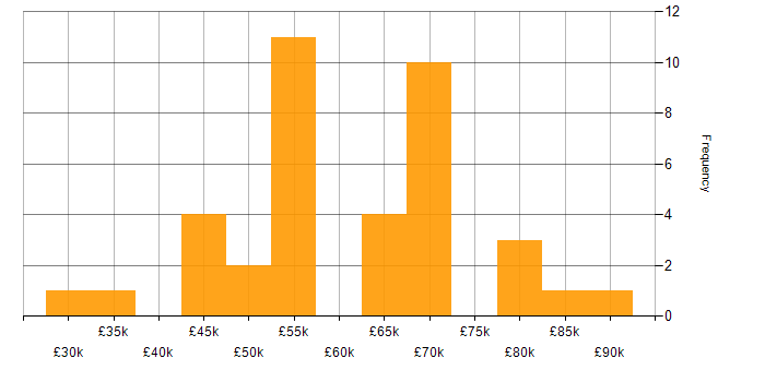 Salary histogram for Privileged Access Management in England
