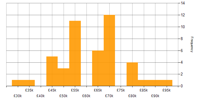 Salary histogram for Privileged Access Management in the UK