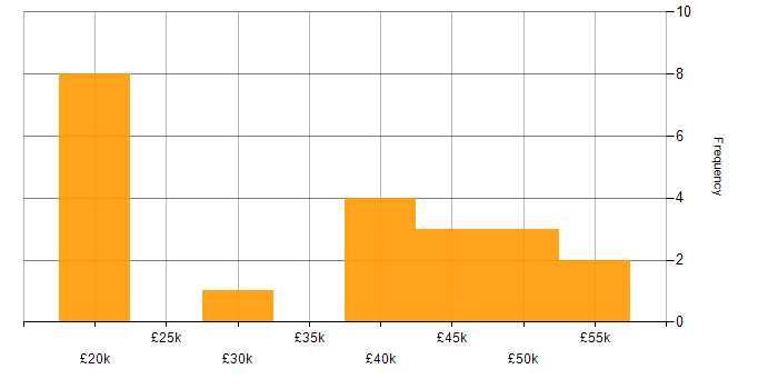 Salary histogram for Proactive Maintenance in the North of England