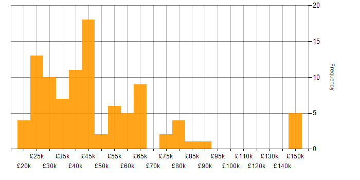 Salary histogram for Proactive Management in England