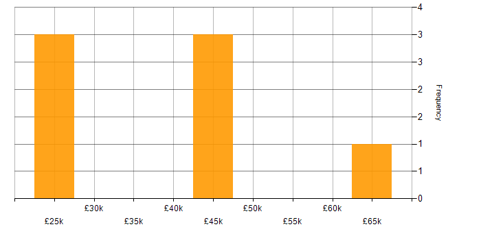 Salary histogram for Proactive Management in Manchester