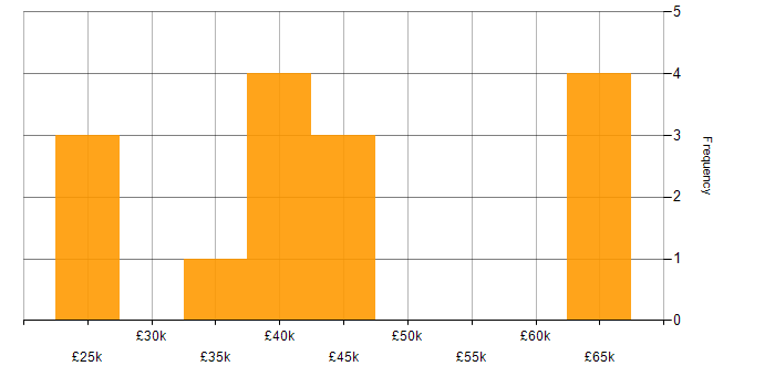 Salary histogram for Proactive Management in the North of England