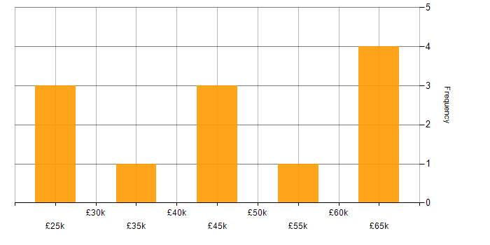 Salary histogram for Proactive Management in the North West