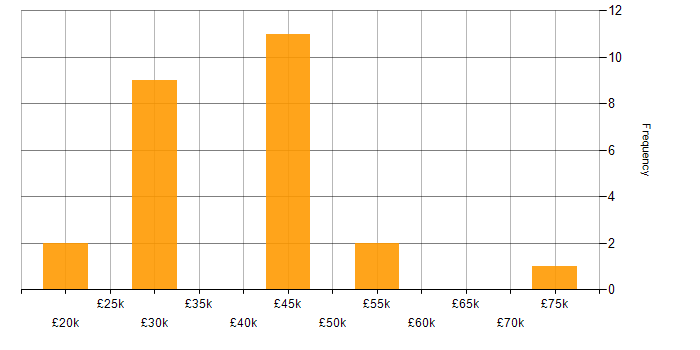 Salary histogram for Proactive Management in the South East