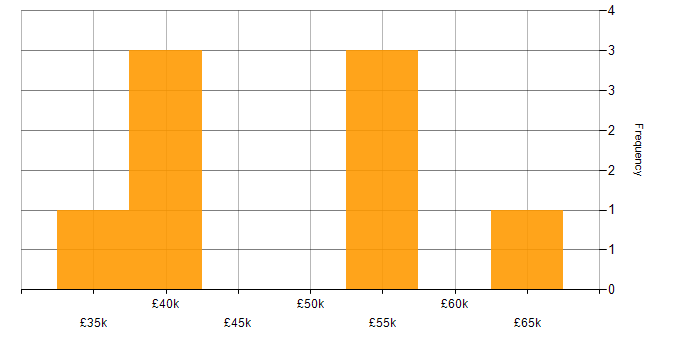 Salary histogram for Proactive Management in the South West