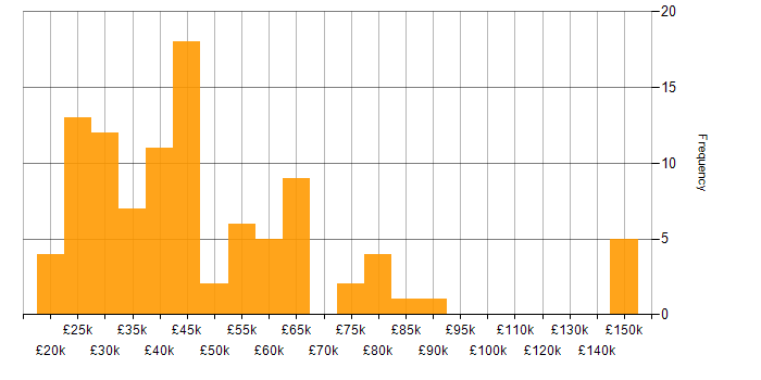 Salary histogram for Proactive Management in the UK