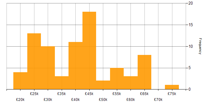 Salary histogram for Proactive Management in the UK excluding London