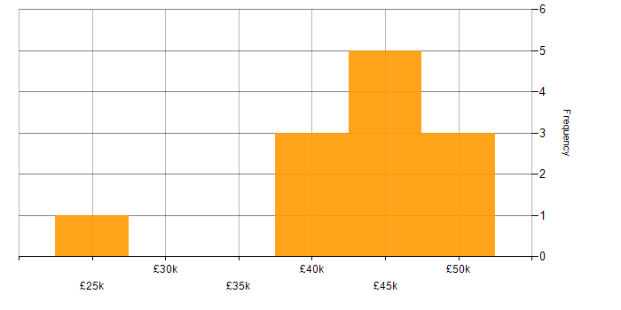 Salary histogram for Proactive Monitoring in the East Midlands