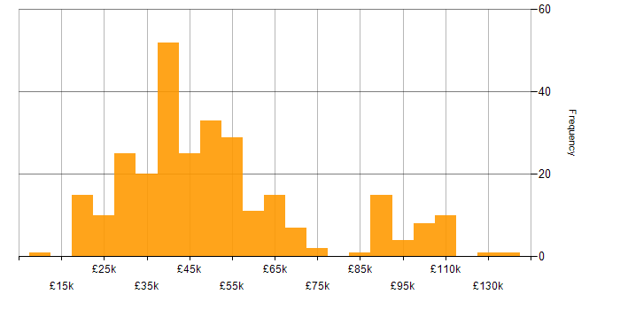 Salary histogram for Proactive Monitoring in England