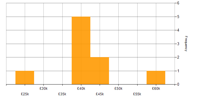 Salary histogram for Proactive Monitoring in Hampshire