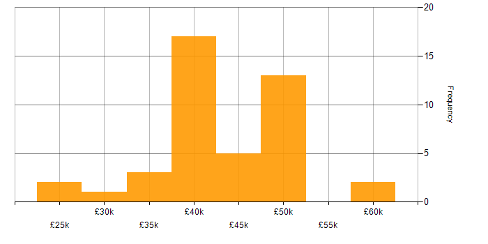 Salary histogram for Proactive Monitoring in the North West