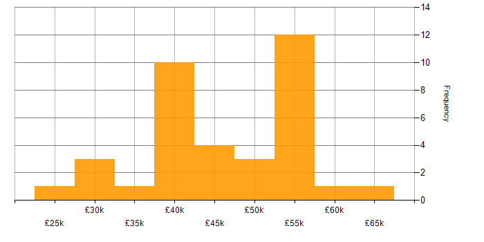 Salary histogram for Proactive Monitoring in the South East
