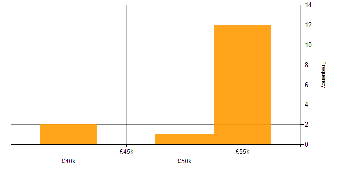 Salary histogram for Proactive Monitoring in the Thames Valley