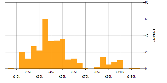 Salary histogram for Proactive Monitoring in the UK